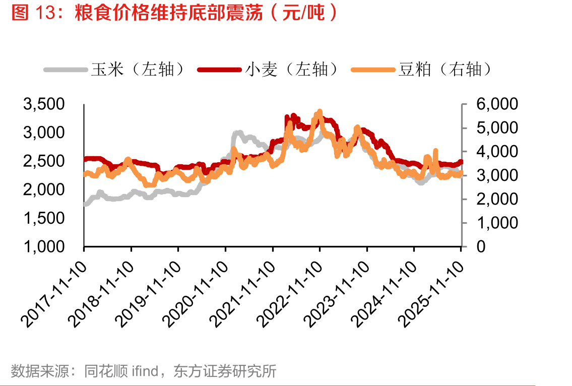 粮食价格维持底部震荡（元/吨）