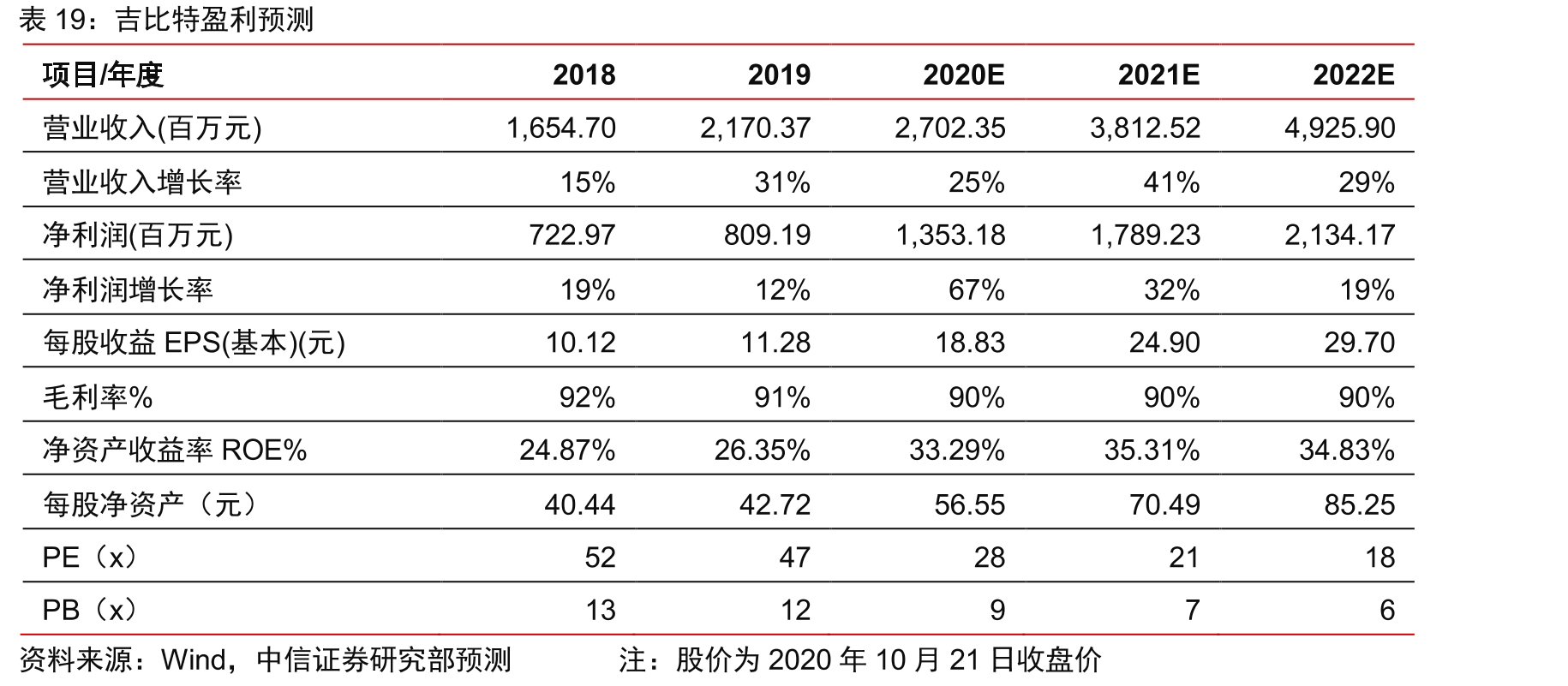 吉比特盈利预测