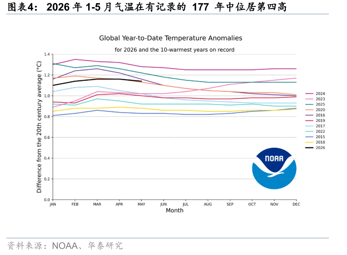 2026年1-5月气温在有记录的177年中位居第四高