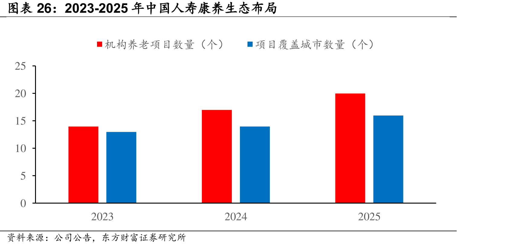 2023-2025年中国人寿康养生态布局