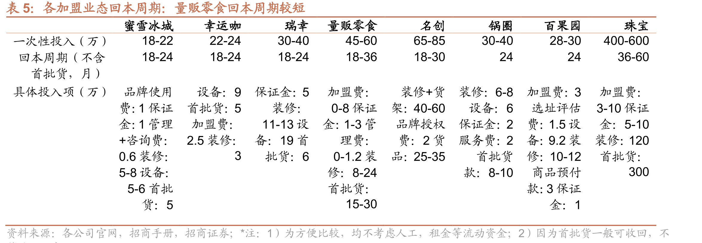 图20量贩零食店坪效高于商超等业态（万/平/年）_第4页