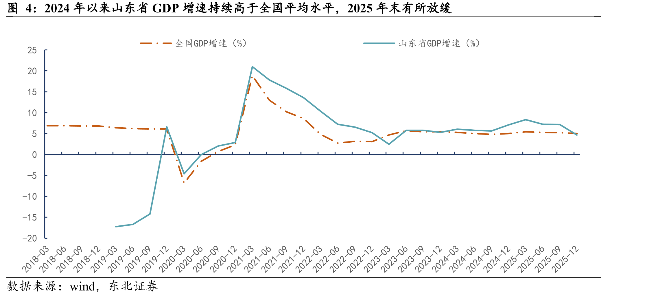 2024年以来山东省GDP增速持续高于全国平均水平，2025年末有所放缓