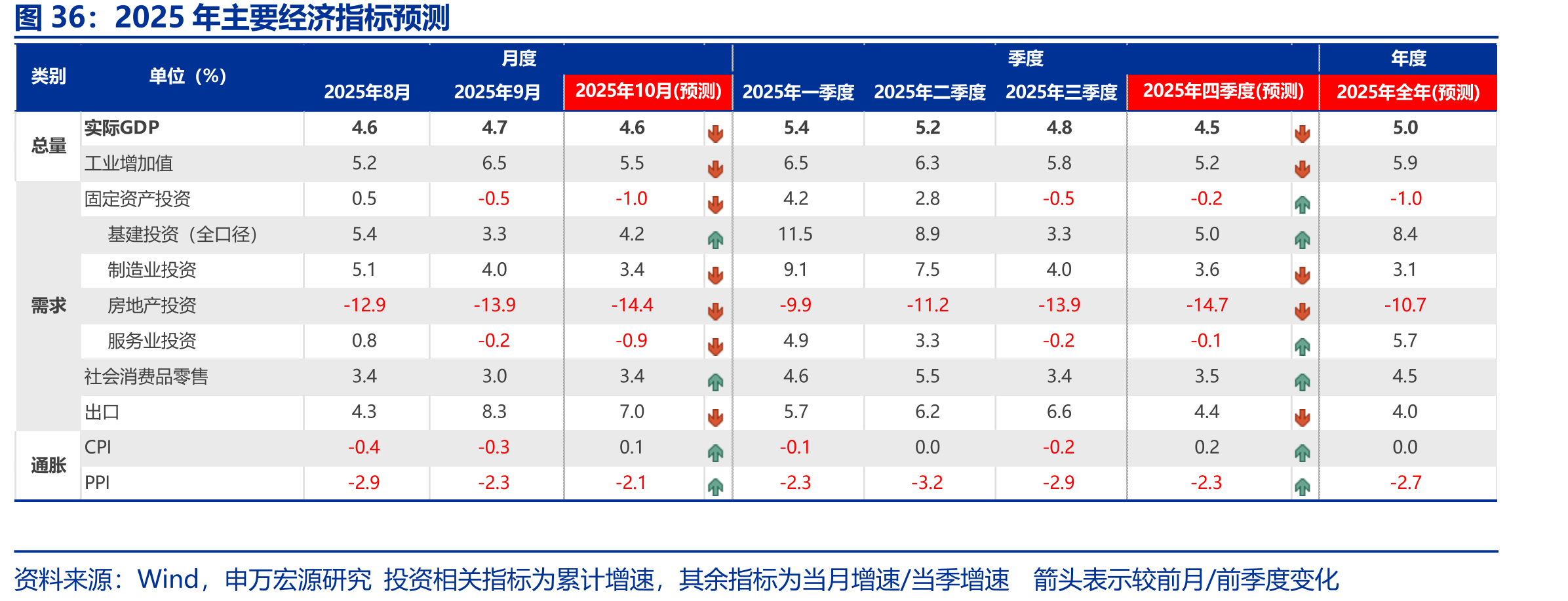 2025年主要经济指标预测