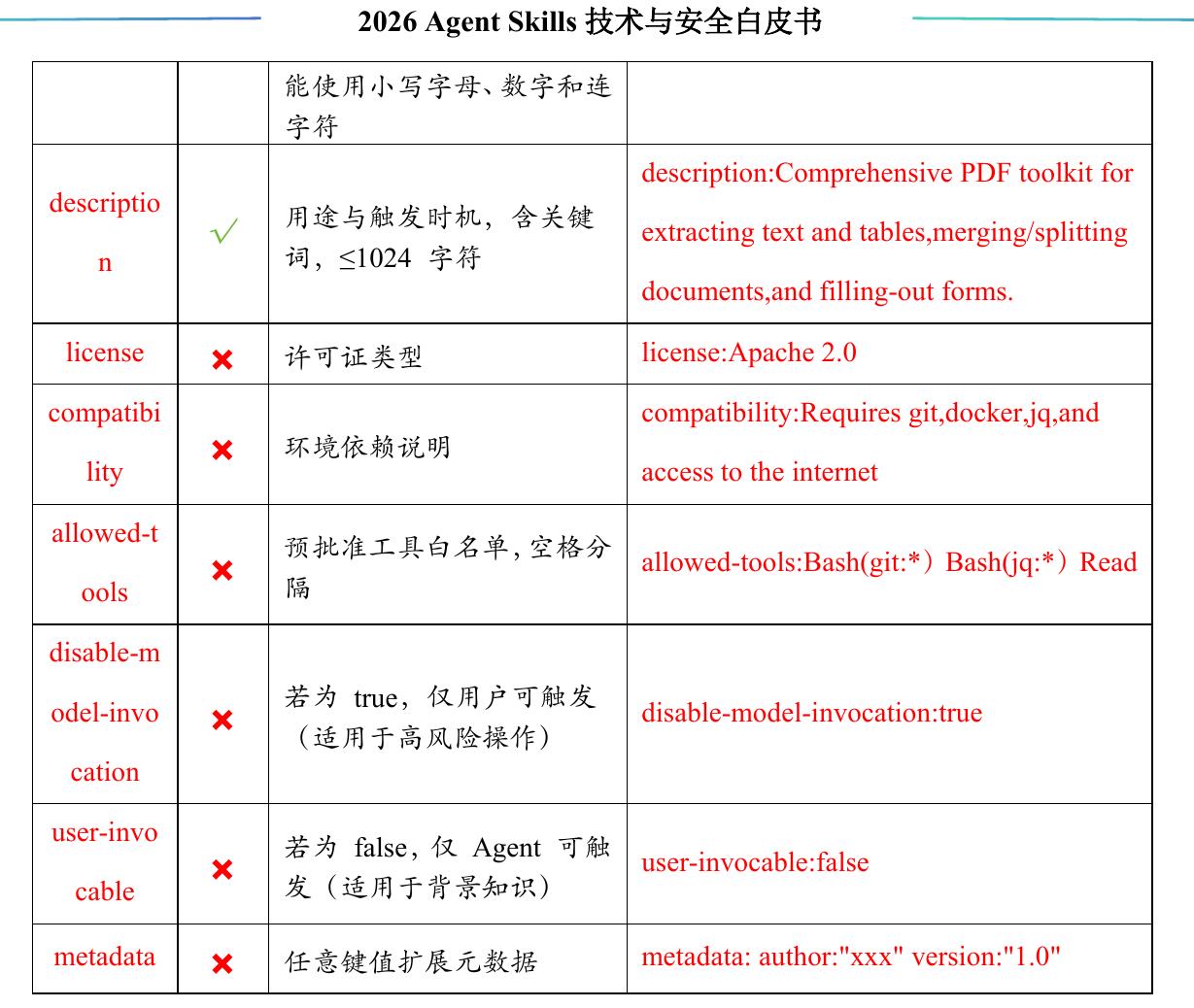 2026AgentSkills技术与安全白皮书
