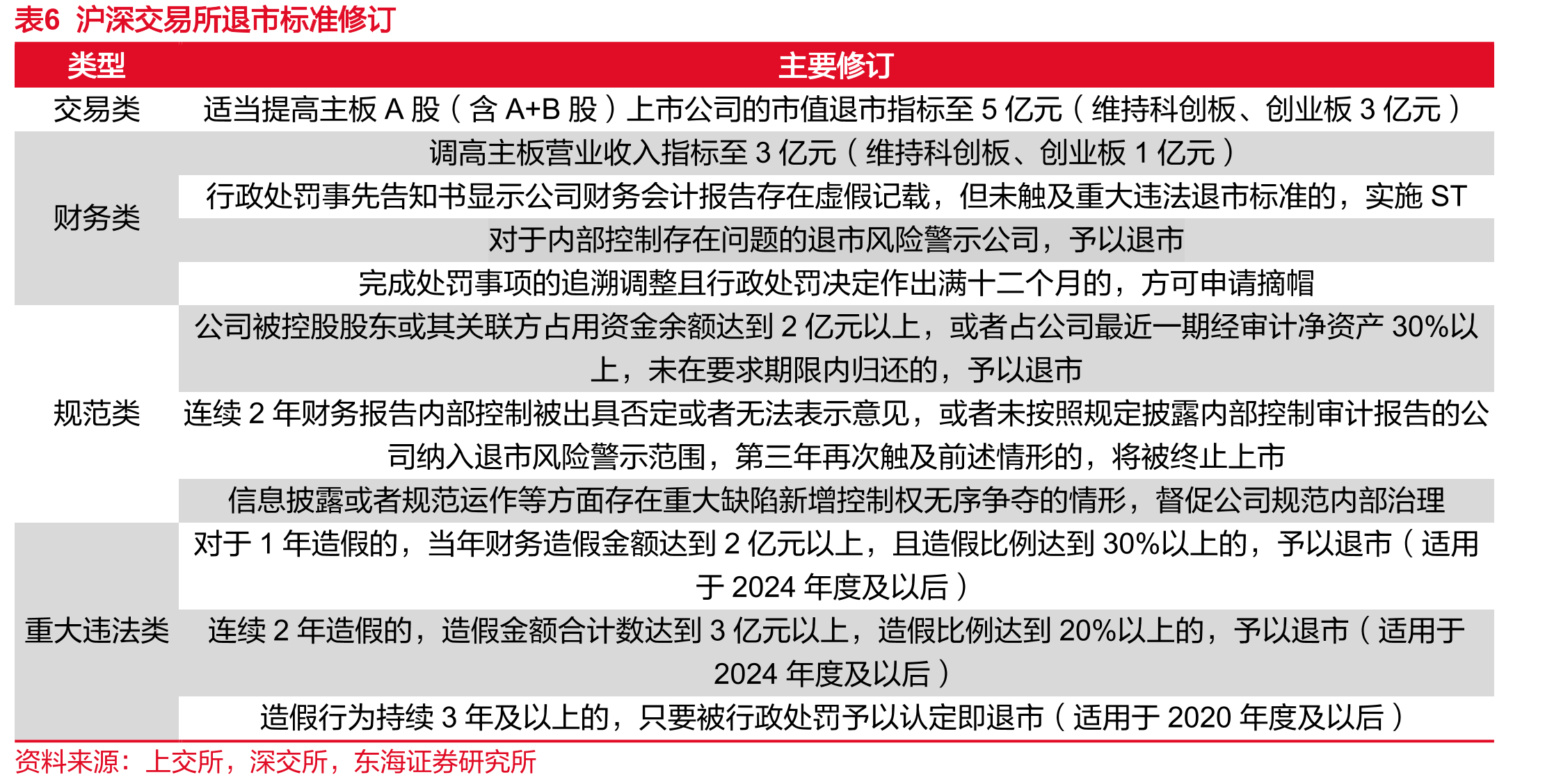 表2“1+N”资本市场监管体系逐步完善_第4页