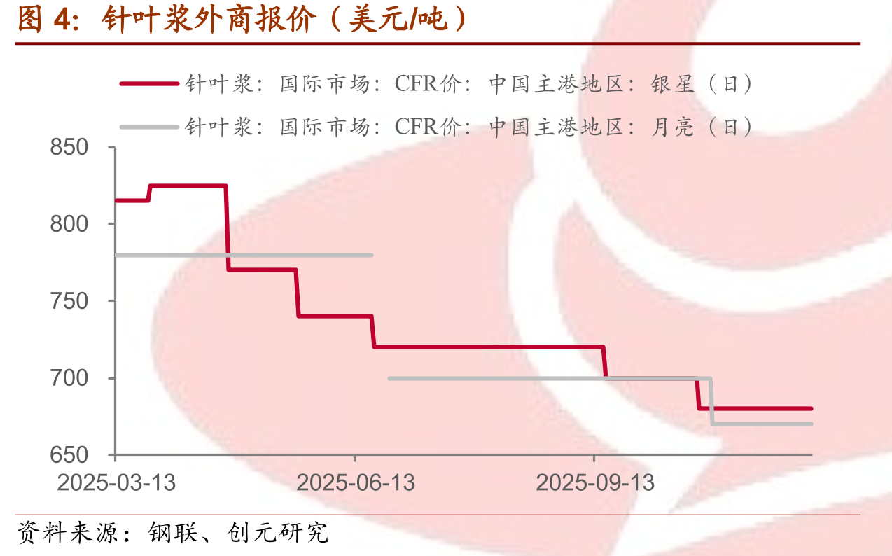 白板纸白卡纸价差（福建联盛蓝叶，元/吨）_第5页