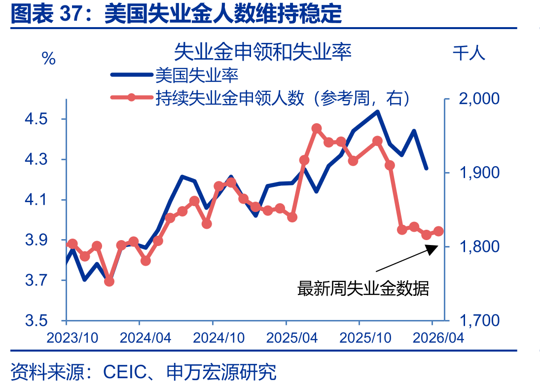 美国失业金人数维持稳定