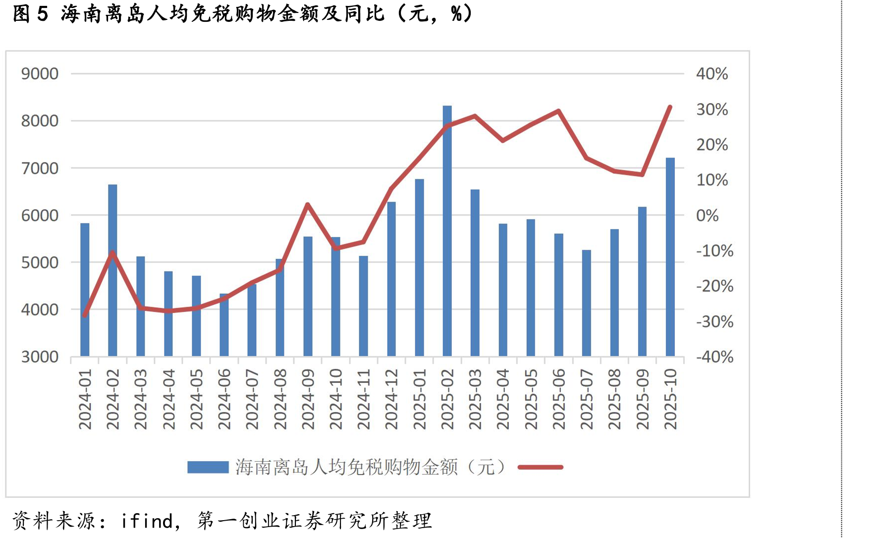 图6最近12个月的澳门GGR及同比增速（百万澳门元，%）_第3页