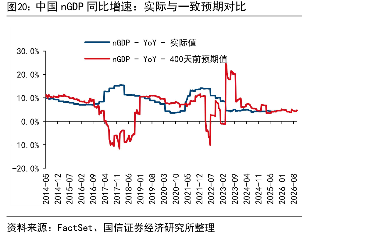 中国nGDP同比增速：实际与一致预期对比