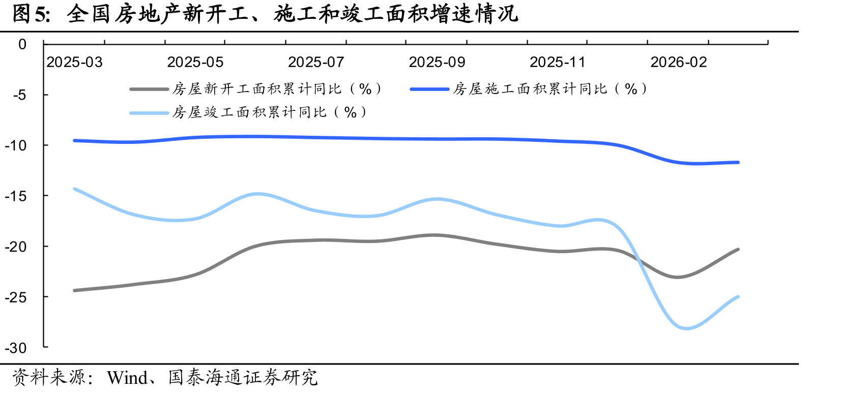 全国房地产新开工、施工和竣工面积增速情况