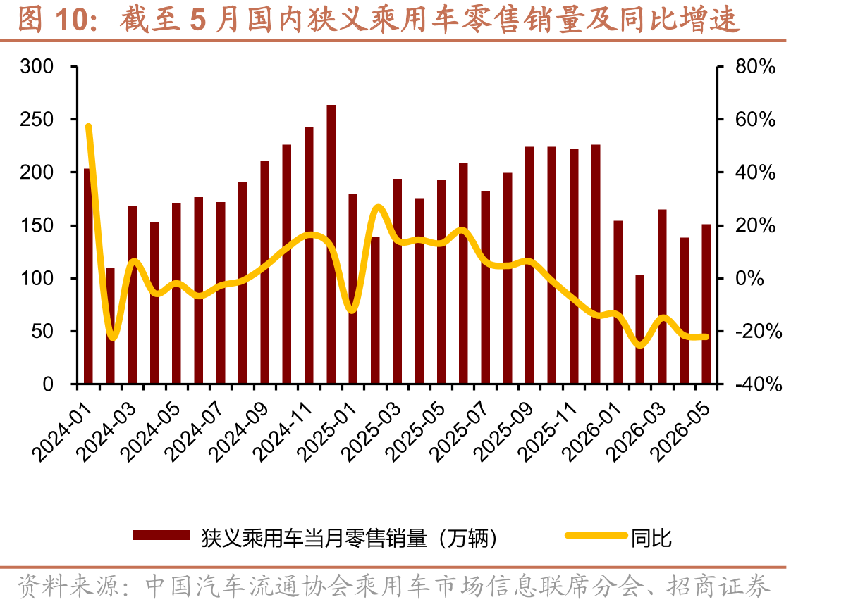 截至5月国内狭义乘用车零售销量及同比增速