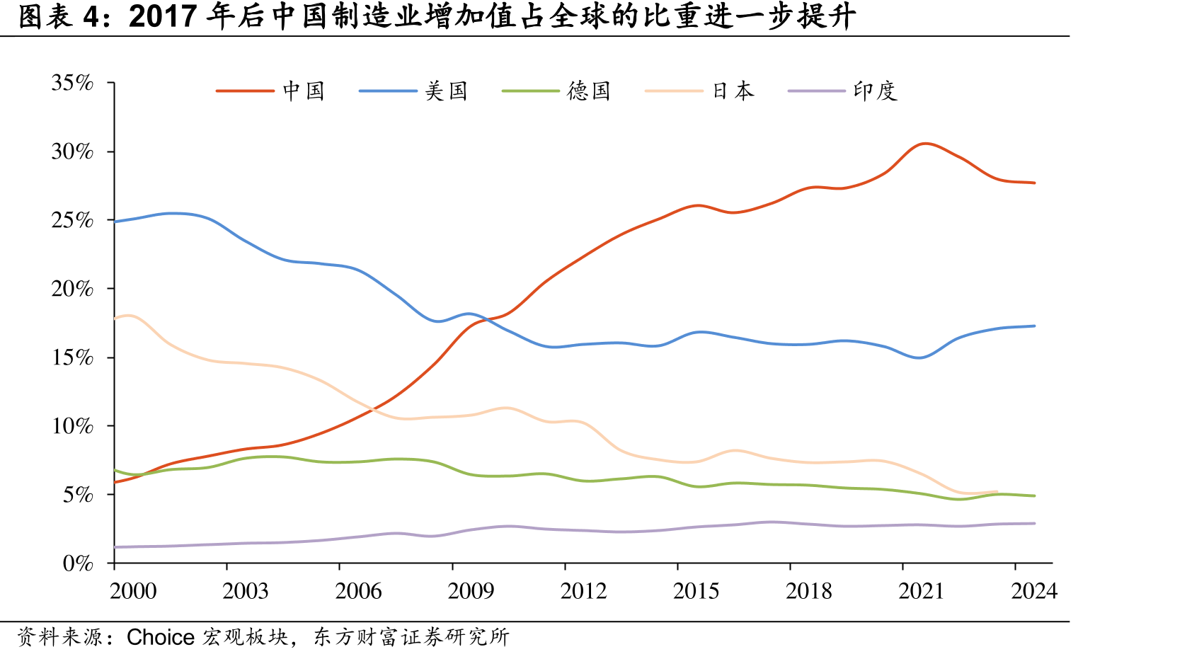 2017年后中国造业增加值占全球的比重进一步升