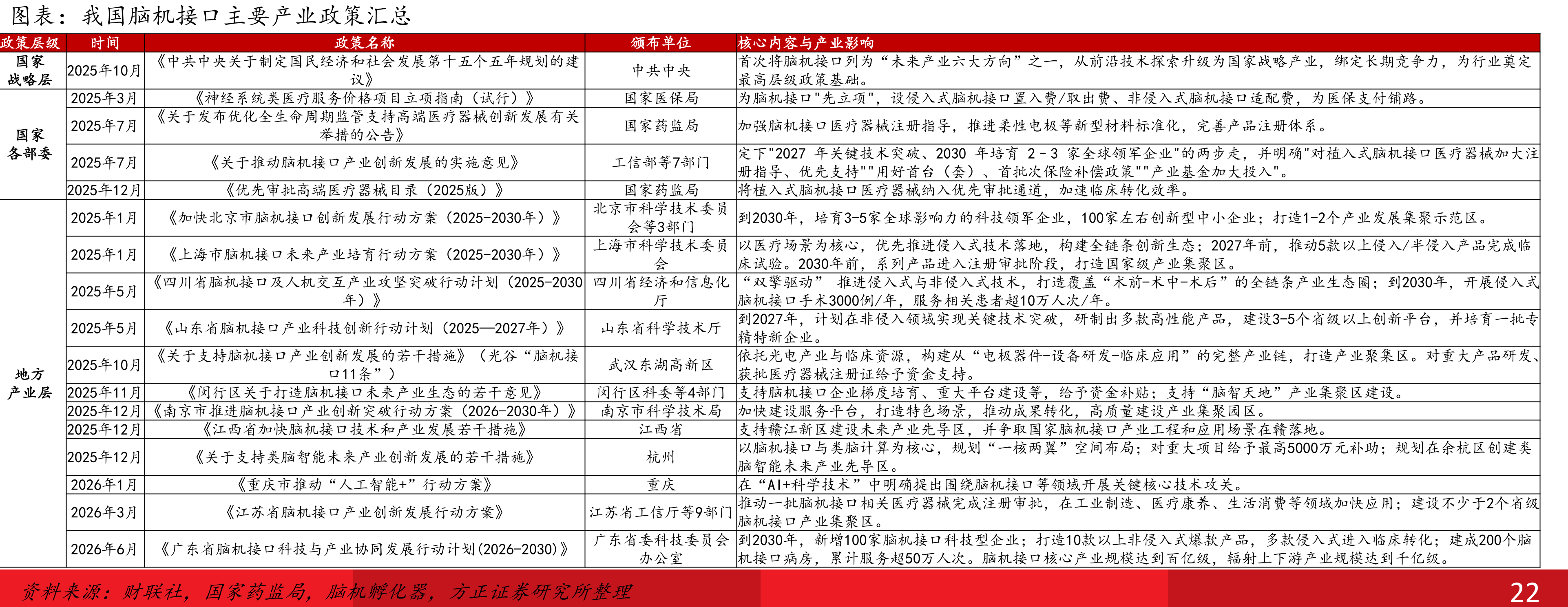我国脑机接口主要产业政策汇总