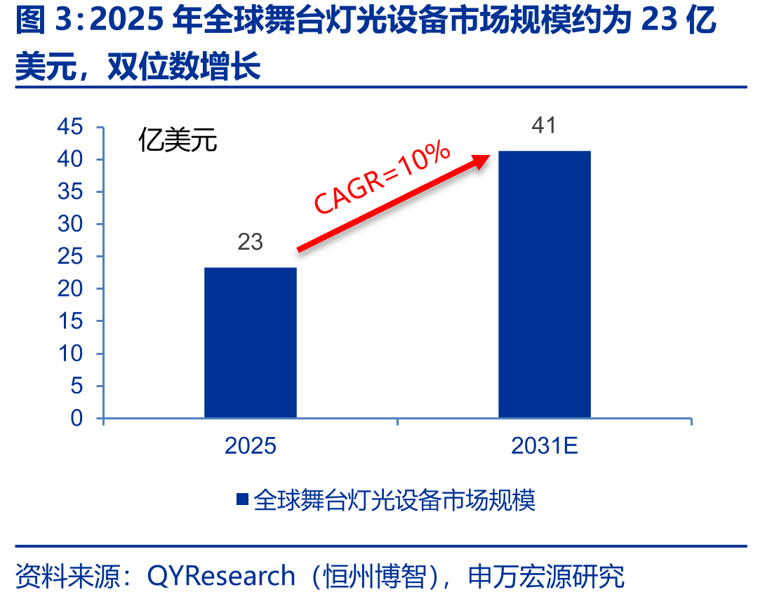 2025年全球舞台灯光设备市场规模约为23亿