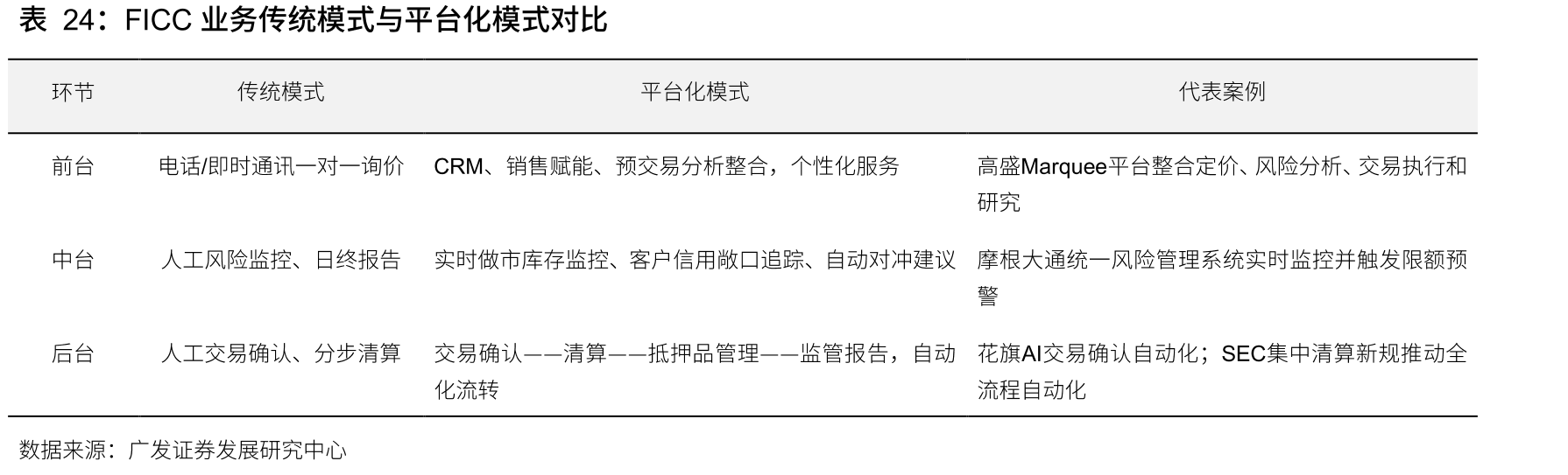 FICC业务传统模式与平台化模式对比