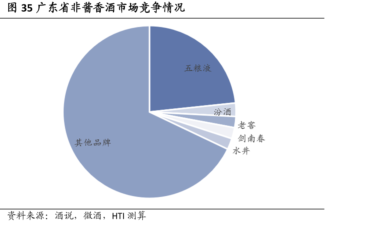 图35广东省非酱香酒市场竞争情况