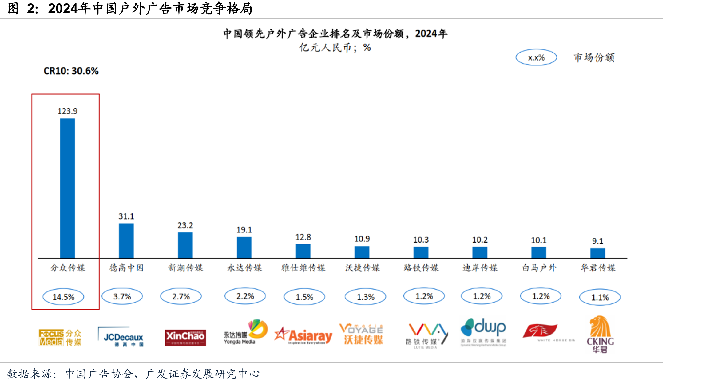 2024年中国户外广告市场竞争格局