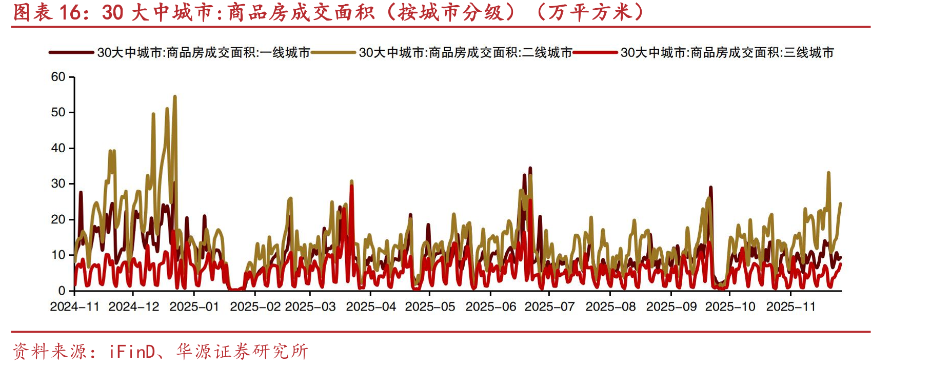 30大中城市：商品房成交面积（按城市分级）（万平方米）