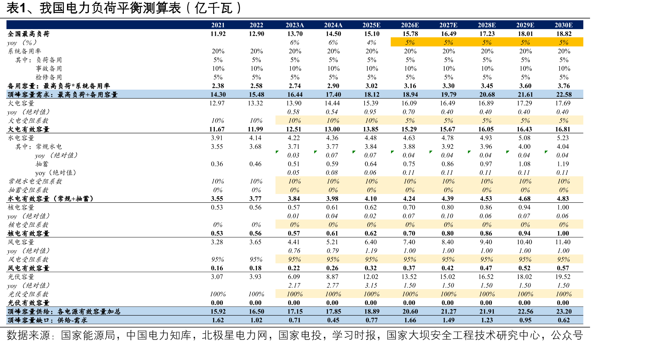 表1、我国电力负荷平衡测算表约亿千瓦）