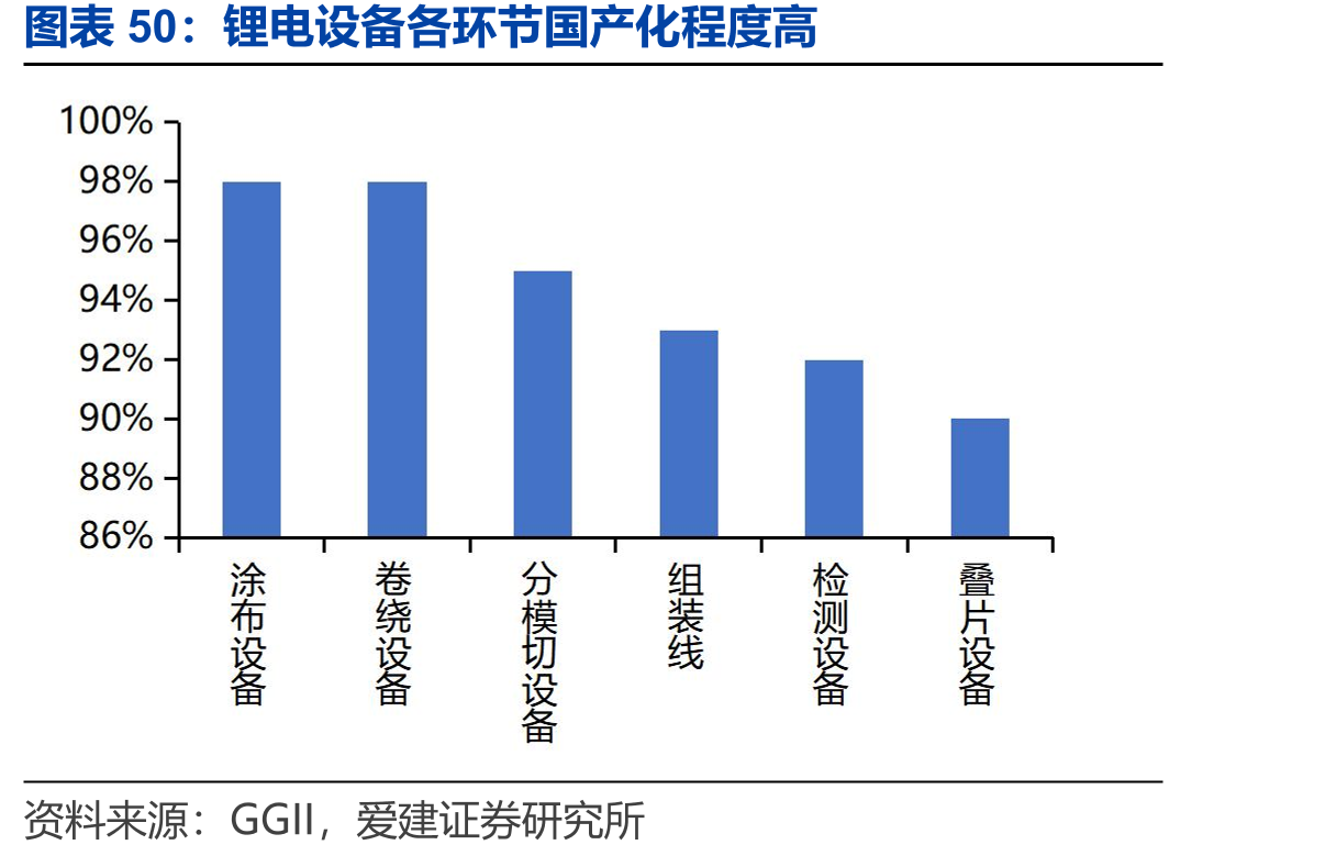 锂电设备各环节国产化程度高