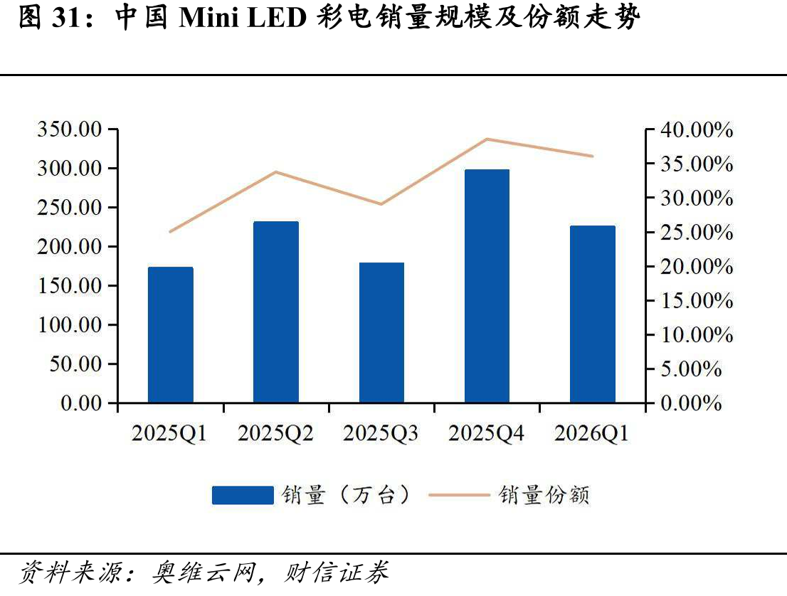 中国MiniLED彩电销量规模及份额走势