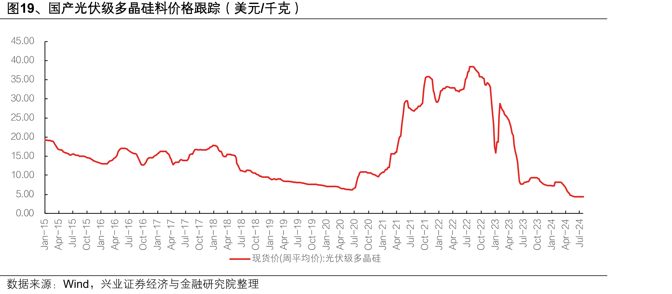 图19、国产光伏级多晶硅料价格跟踪（美元/千克）