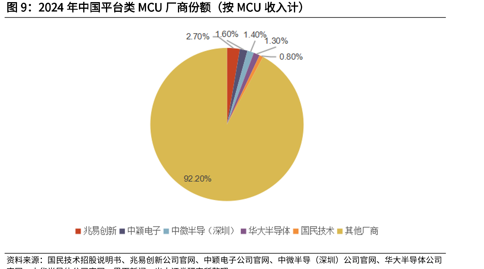 2024年中国平台类MCU厂商份额（按MCU收入计）
