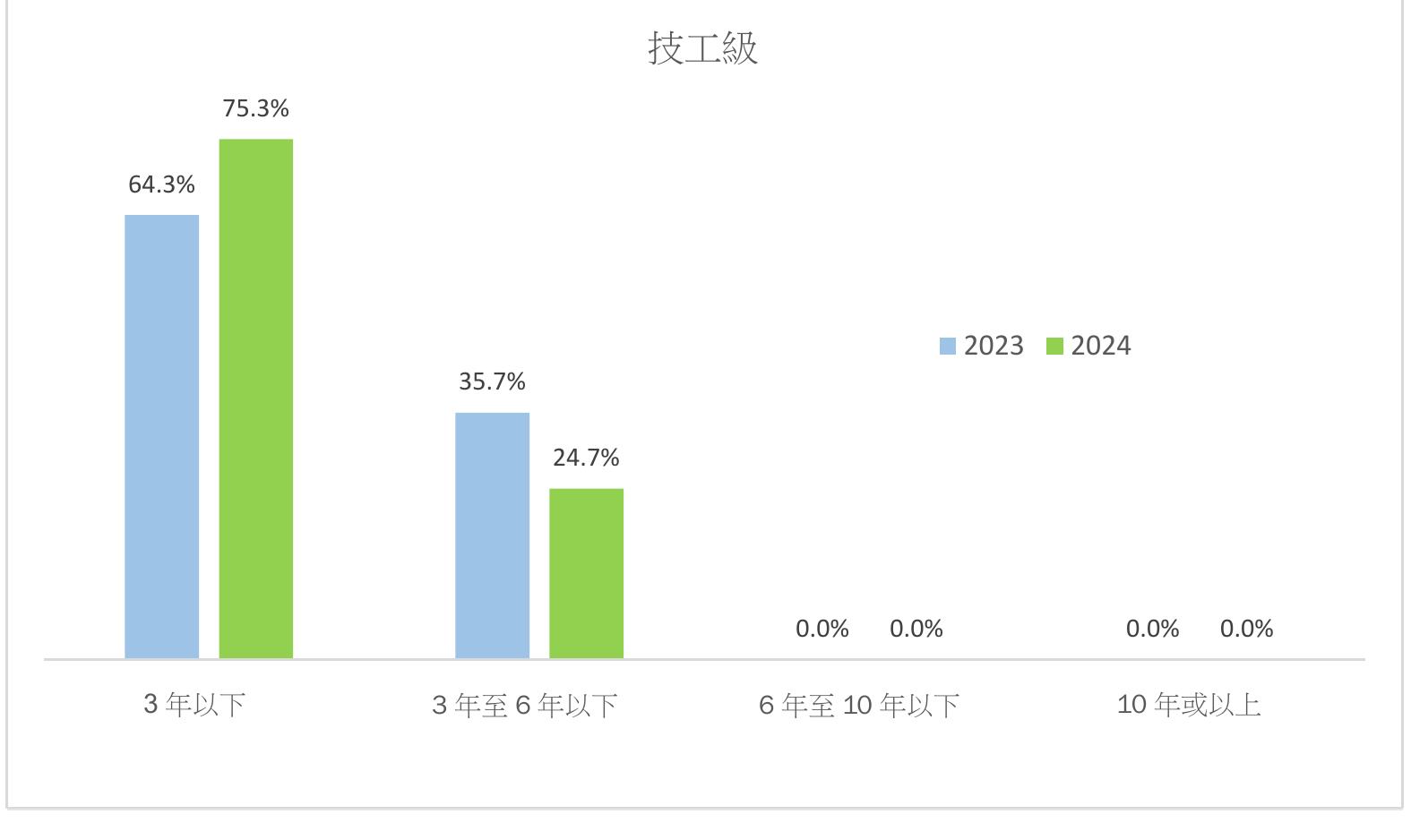 表12023年至 2024年期間廣告增長最著的十大職務類别_第2页