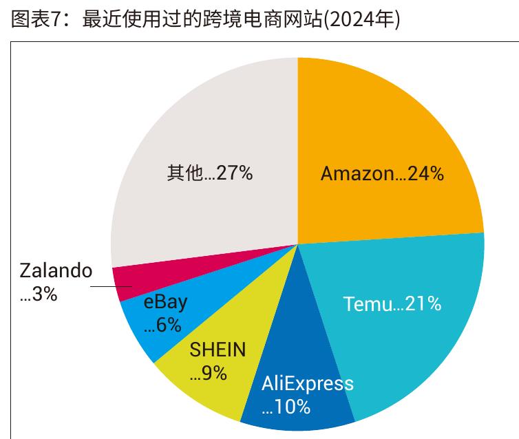 各国/地区B2C电商市场潜力指数_第3页