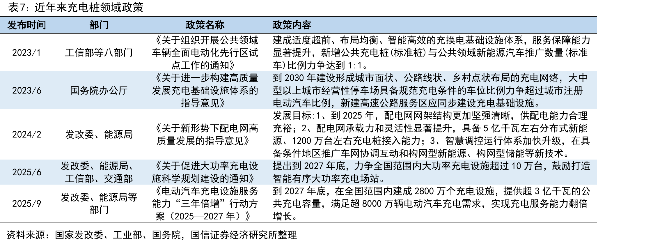 近年来充电桩领域政策