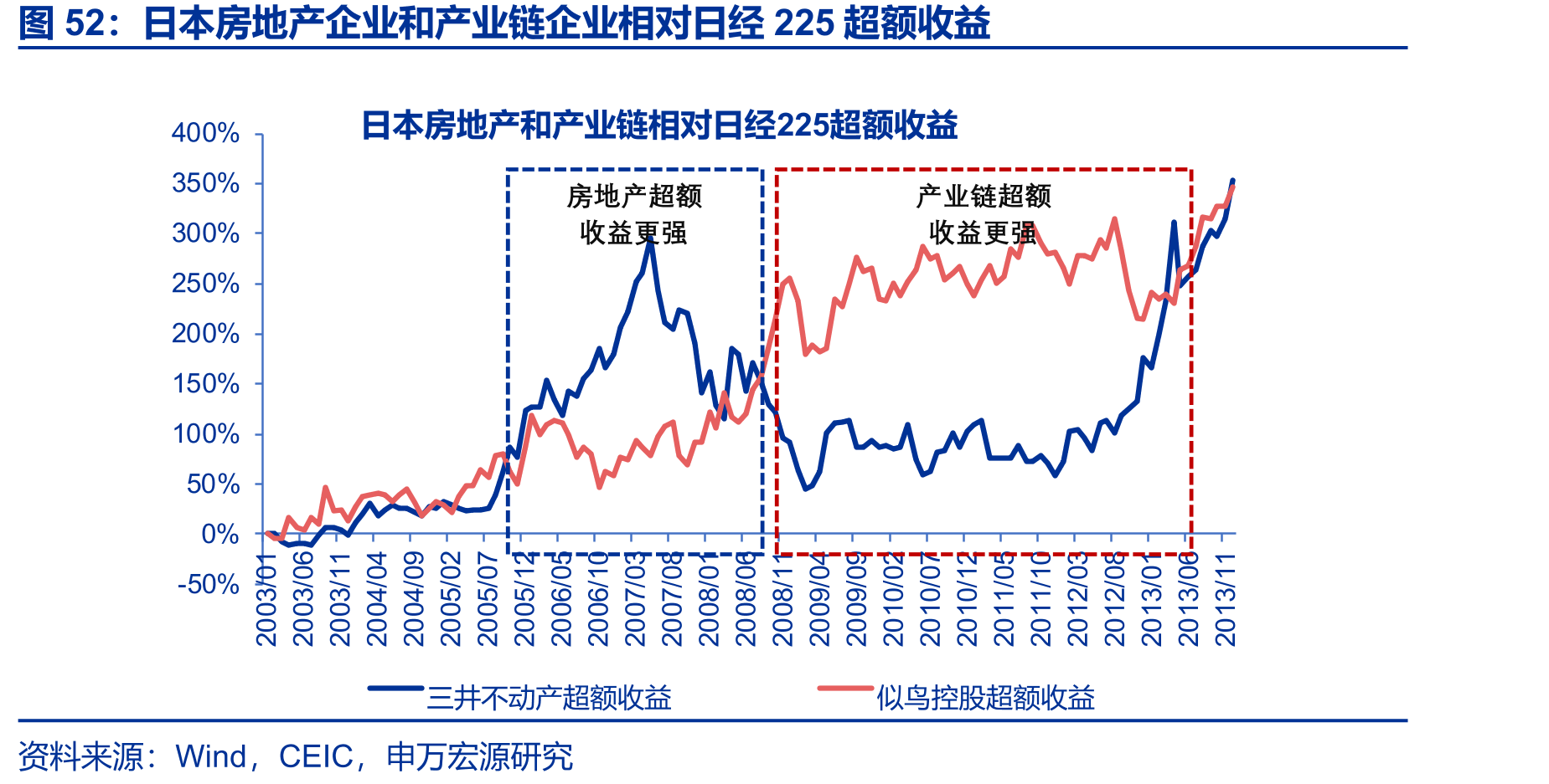 日本房地产企业和产业链企业相对日经225超额收益