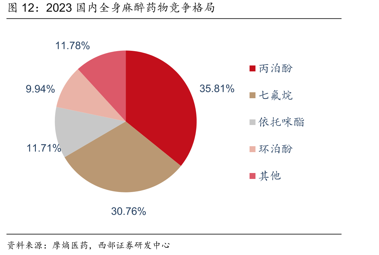 2023国内全身麻醉药物竞争格局