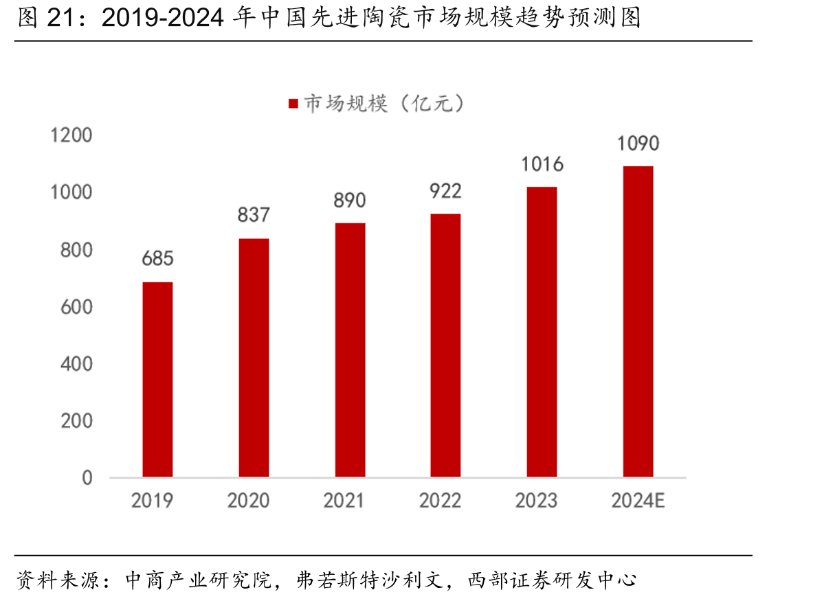 2019-2024年中国先进陶瓷市场规模趋势预测