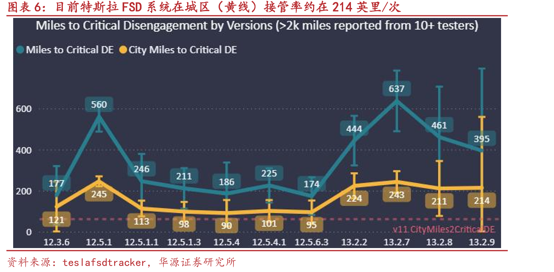 目前特斯拉FSD系统在城区（黄线）接管率约在214英里/次