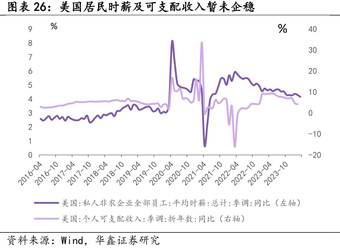 美国居民时薪及可支配收入暂未企稳
