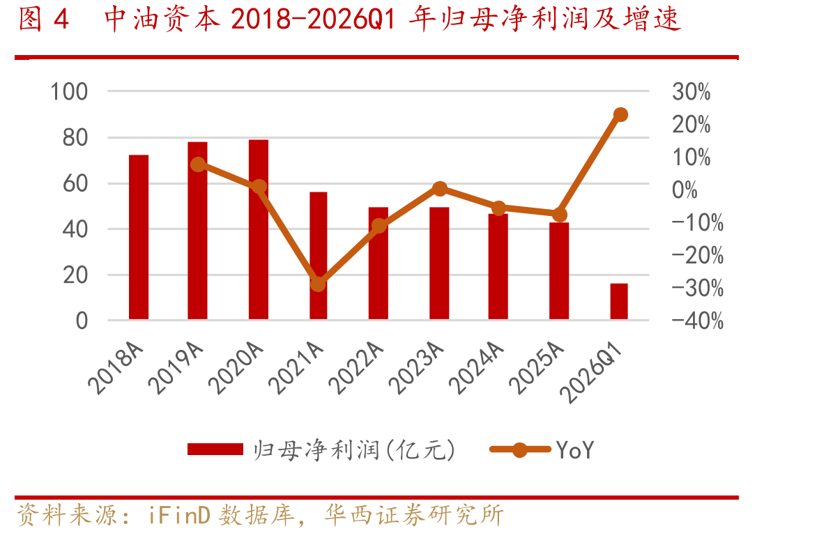 图4中油资本2018-2026Q1年归母净利润及增速