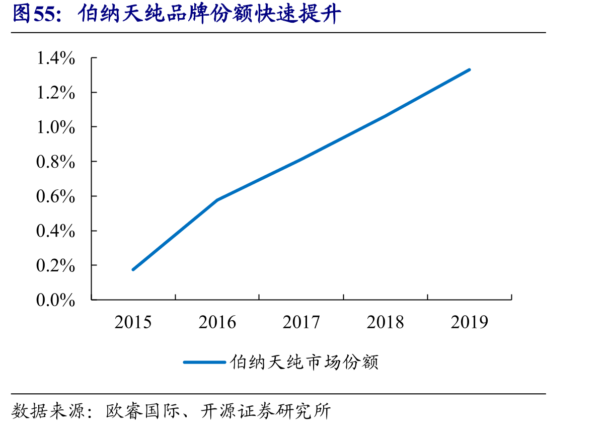 伯纳天纯品牌份额快速提升