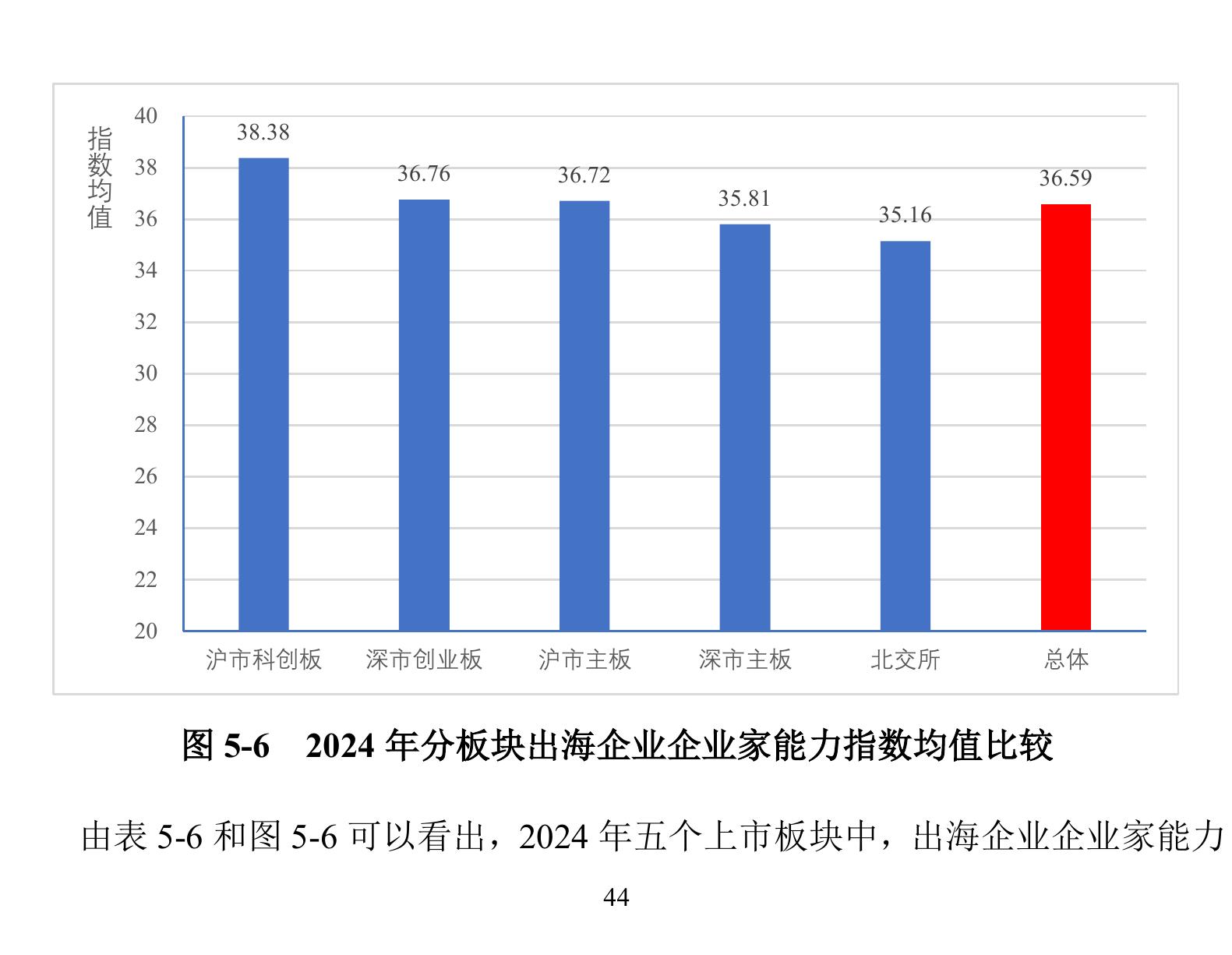 图5-62024年分板块出海企业企业家能力指数均值比较