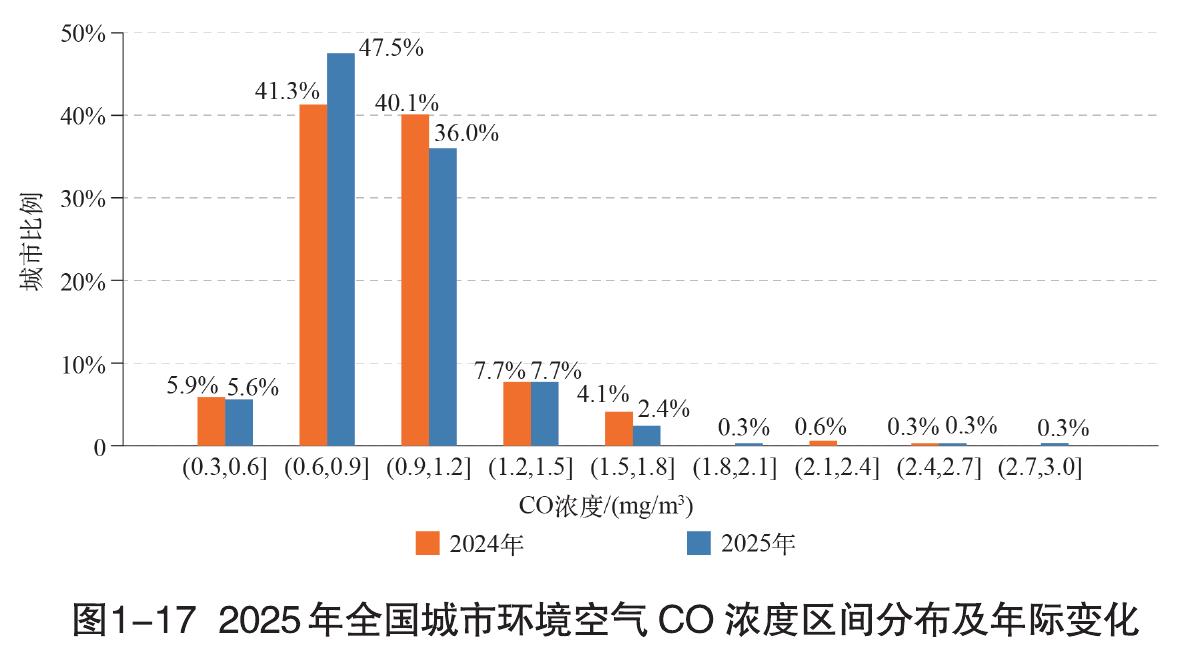 图1-172025年全国城市环境空气CO浓度区间分布及年际变化