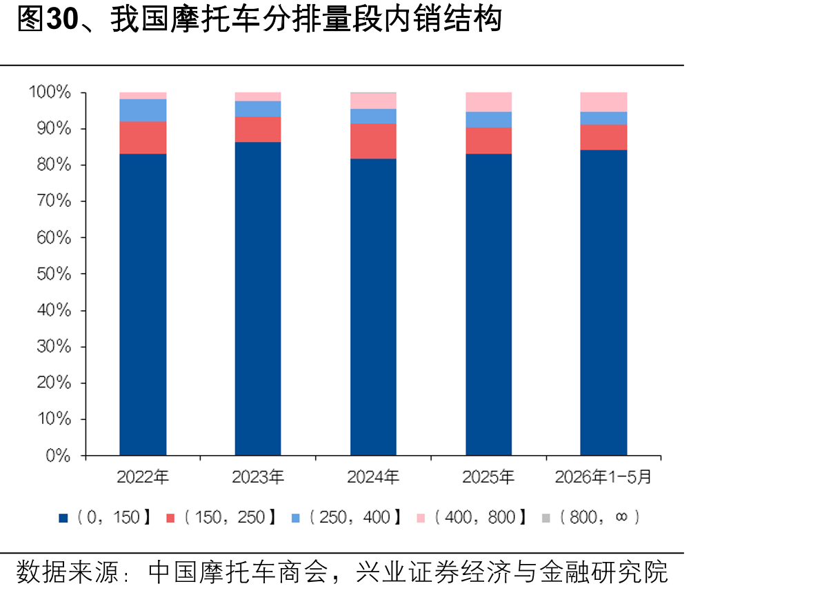 图30、我国摩托车分排量段内销结构