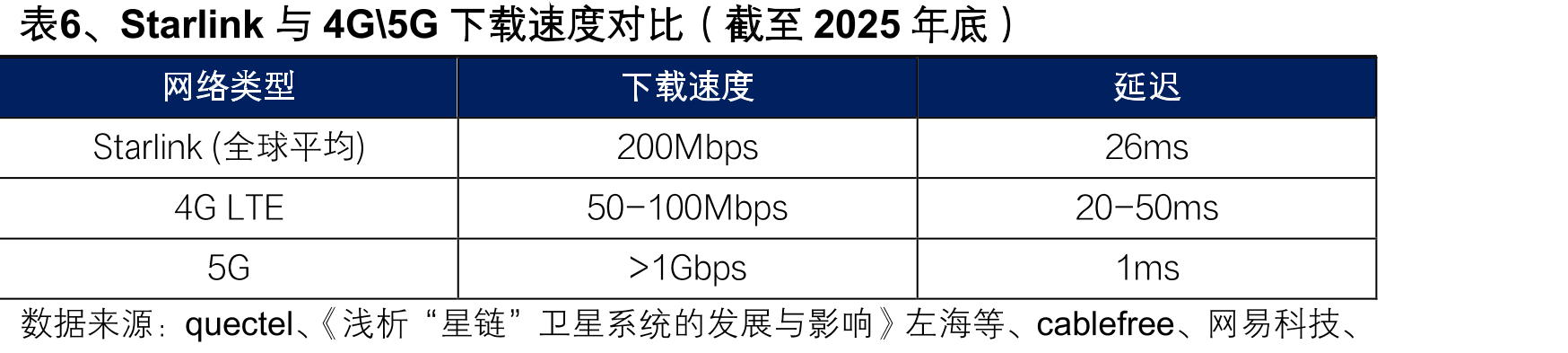 表6、Starlink与4G\5G下载速度对比（截至2025年底）