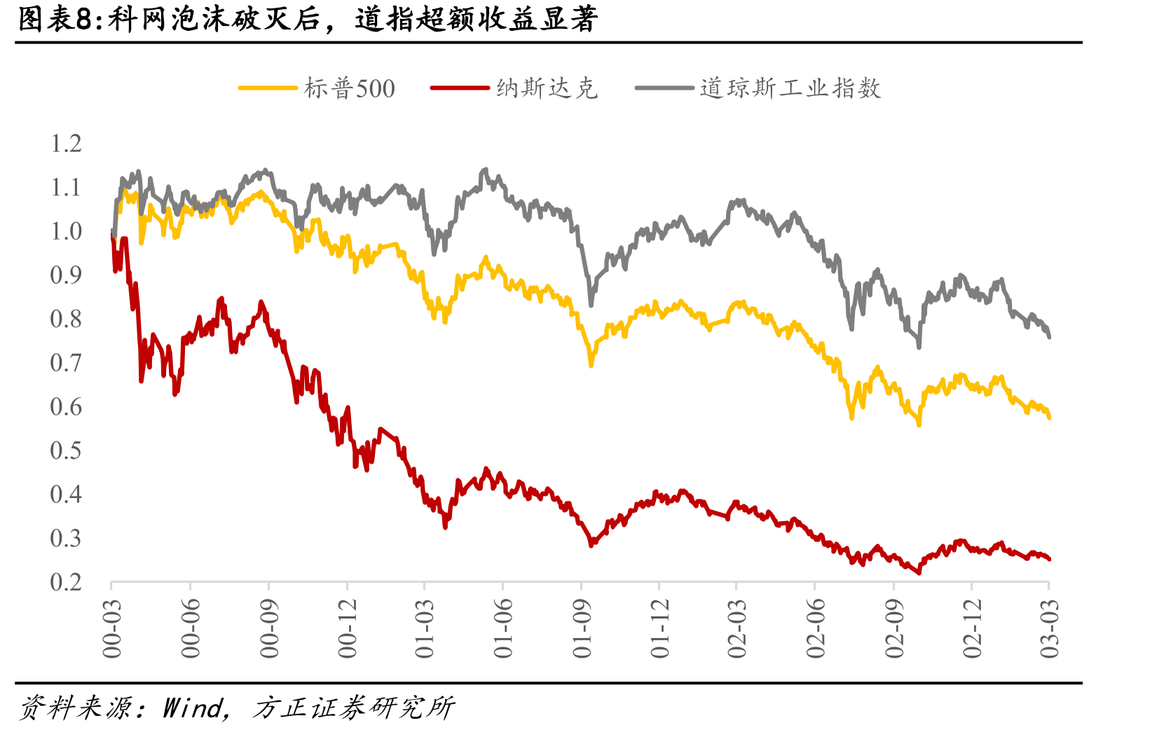 截至11月底，纳斯达克PE(FY1)为33.5X_第3页