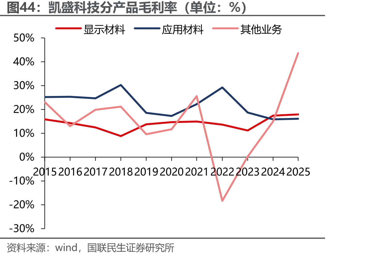凯盛科技分产品毛利率（单位：%）