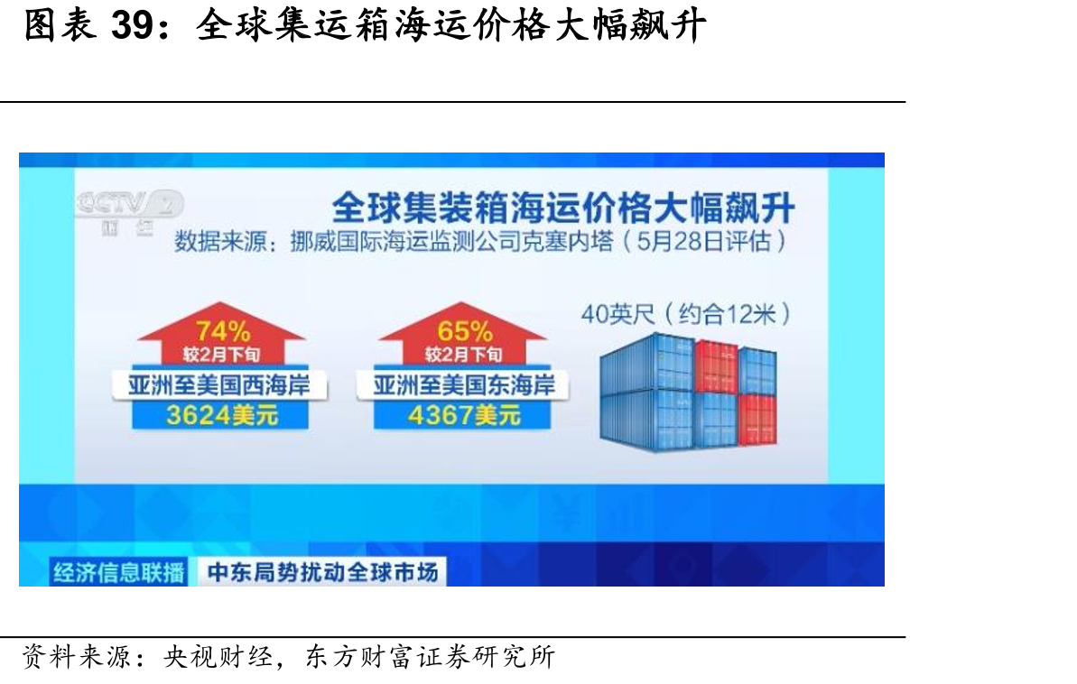 全球集运箱海运价格大幅飙升