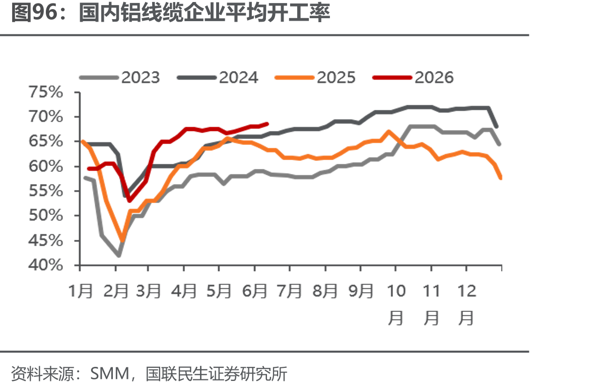 国内铝线缆企业平均开工率