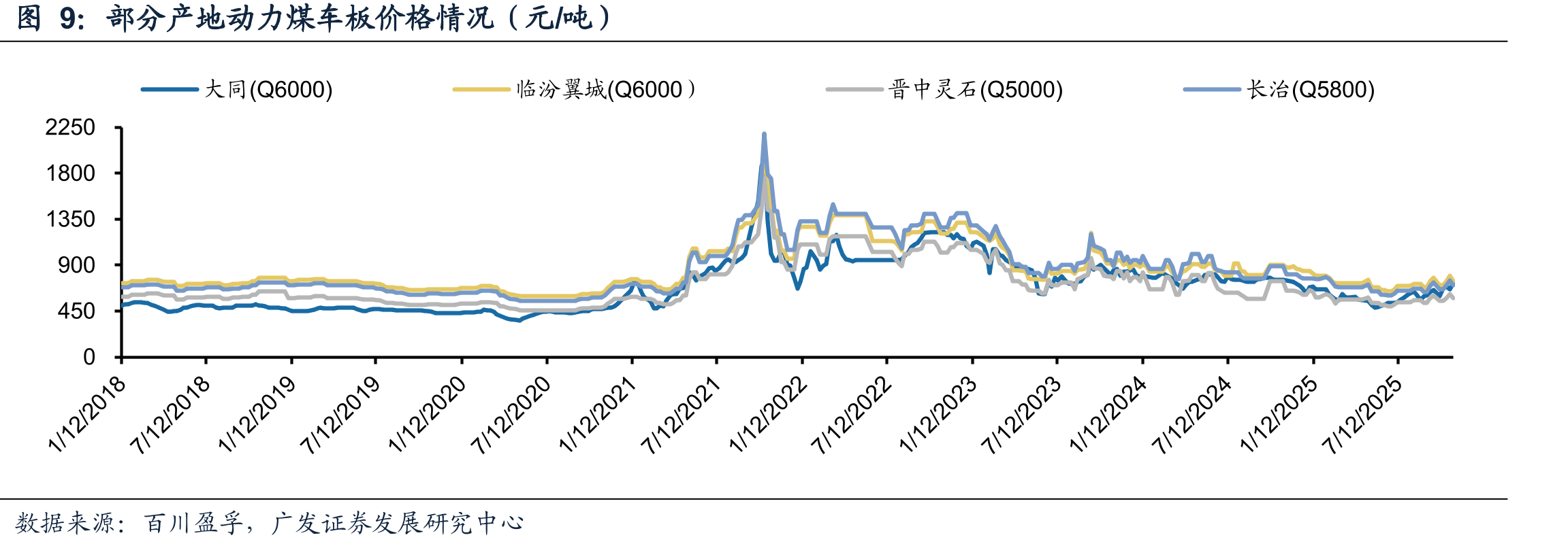 2020年至今GFGY指数走势稳中有升_第5页