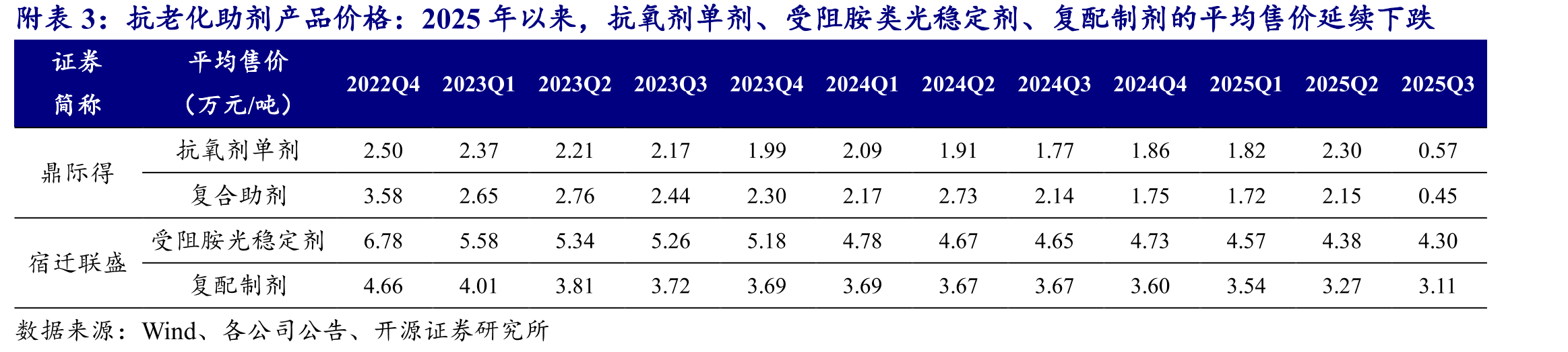 抗老化助剂产品价格：2025年以来，抗氧剂单剂、受阻胺类光稳定剂、复配制剂的平均售价延续下跌
