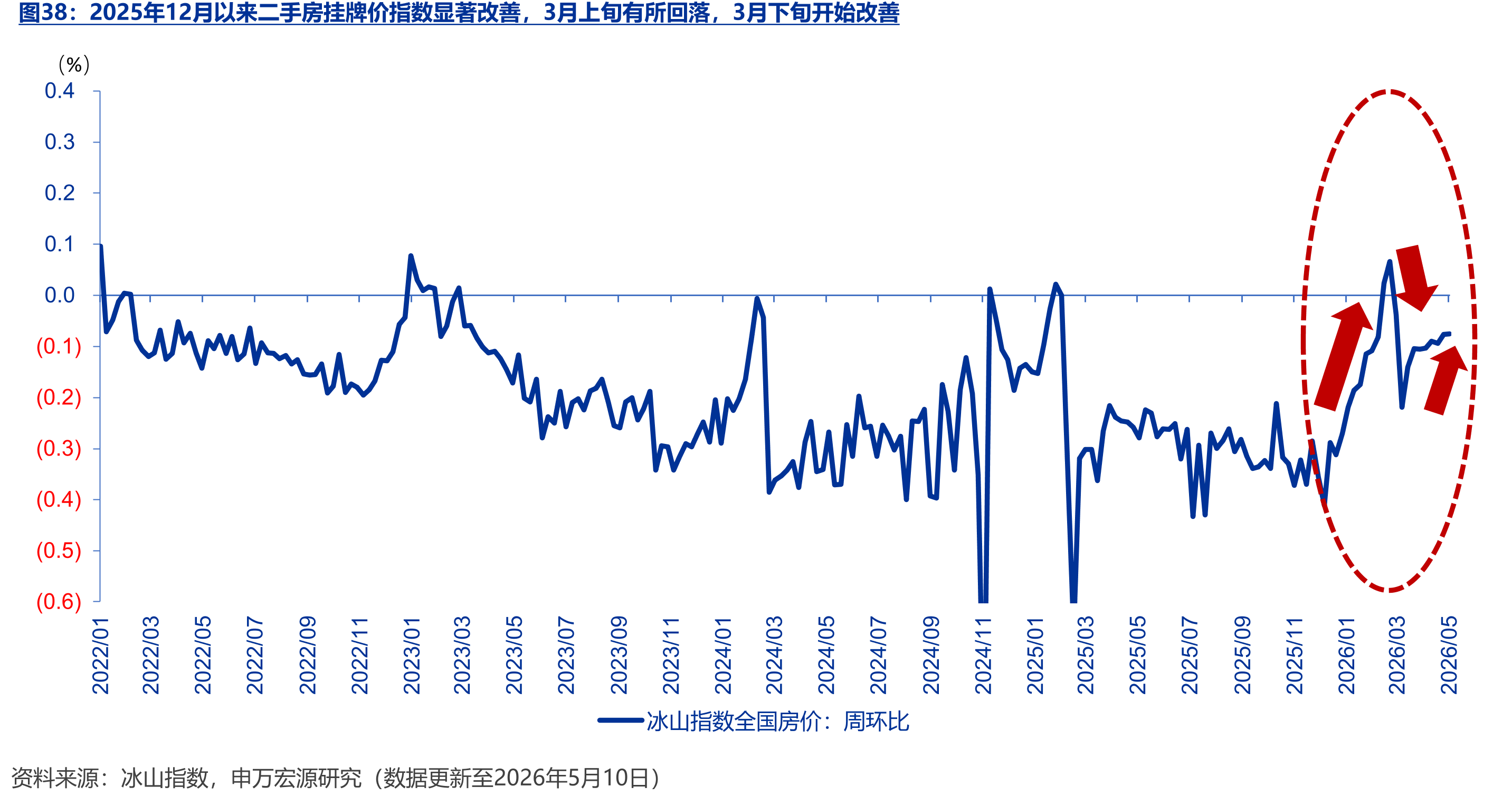 2025年12月以来二手房挂牌价指数显著改善，3月上旬有所回落，3月下旬开始改善