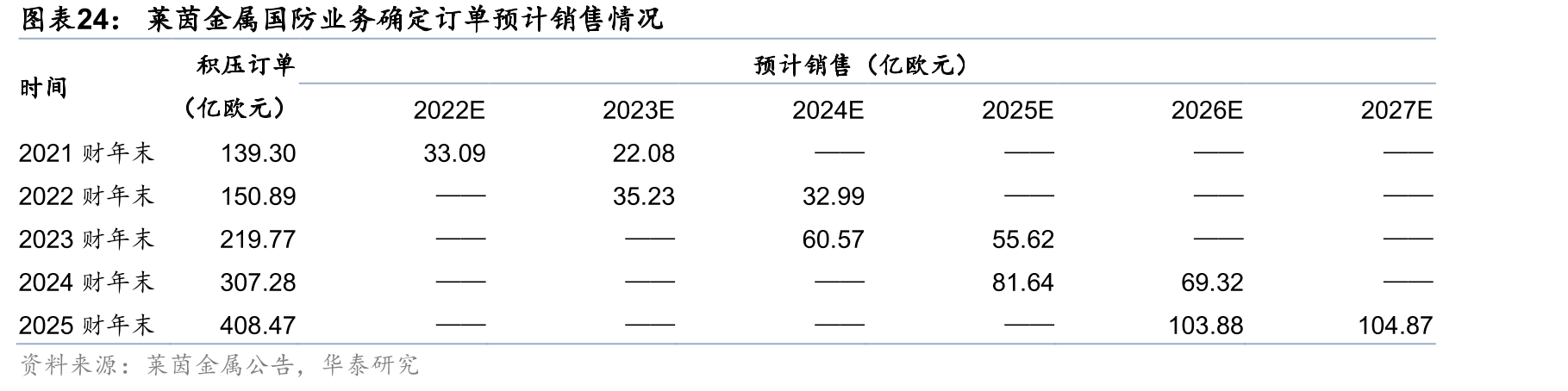 莱茵金属国防业务确定订单预计销售情况