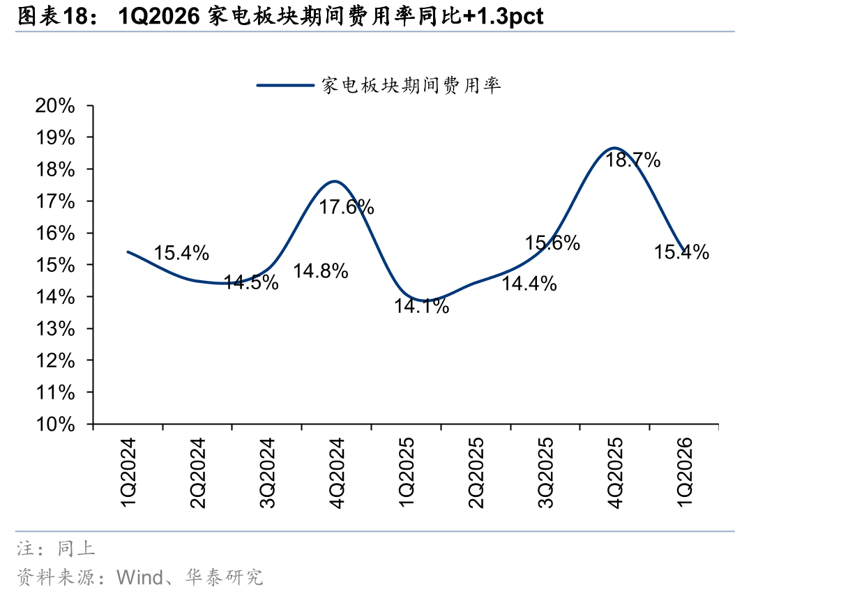 1Q2026家电板块期间费用率同比+1.3pct